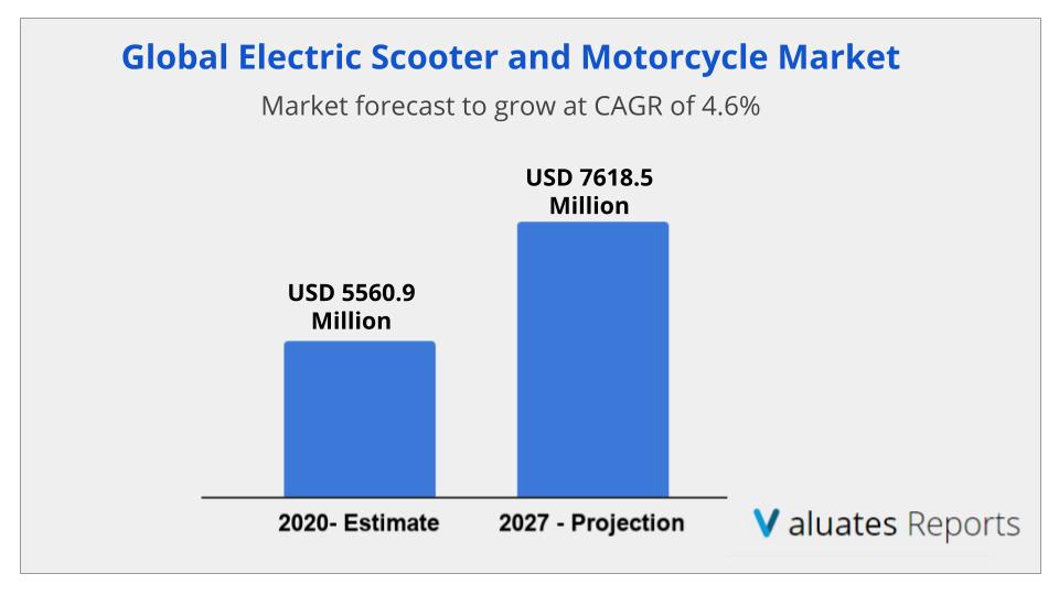 Electric Scooter And Motorcycle Market Size & Share, Report 2021-2027